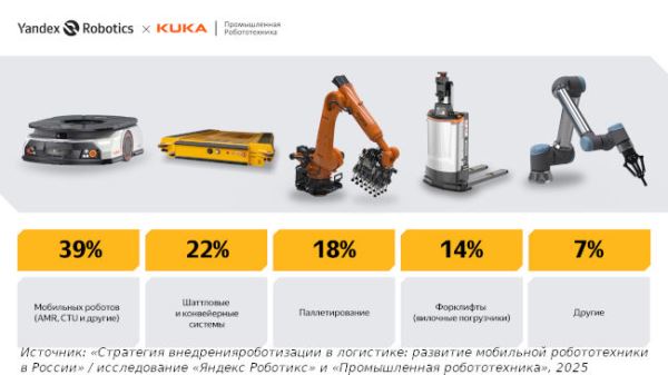 Российский средний и крупный бизнес планирует внедрить десятки мобильных роботов на свои склады