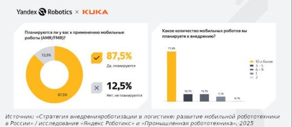 Российский средний и крупный бизнес планирует внедрить десятки мобильных роботов на свои склады