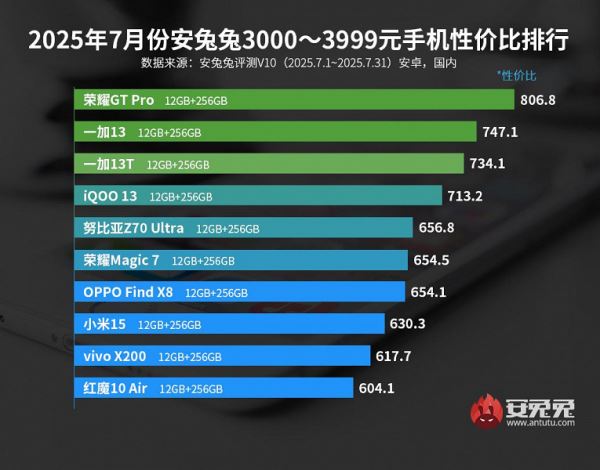 Honor GT Pro обошел OnePlus 13 и OnePlus 13T и стал лидером: в AnTuTu назвали лучшие флагманы по соотношению цены и производительности