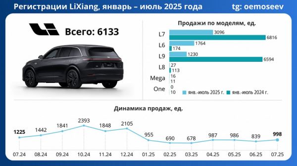 Li Auto сдает позиции в России: продажи рухнули более чем в два раза в 2025 году