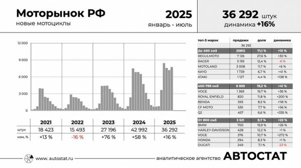 Россияне продолжат скупать мотоциклы BMW и Harley Davidson — несмотря на то, что рынок захватили «китайцы»