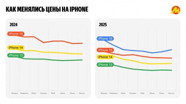 Самые популярные — iPhone 16, iPhone 16 Pro, iPhone 16 Pro Max, iPhone 15 и iPhone 13: прошлые модели iPhone подешевели в России до минимума с начала года