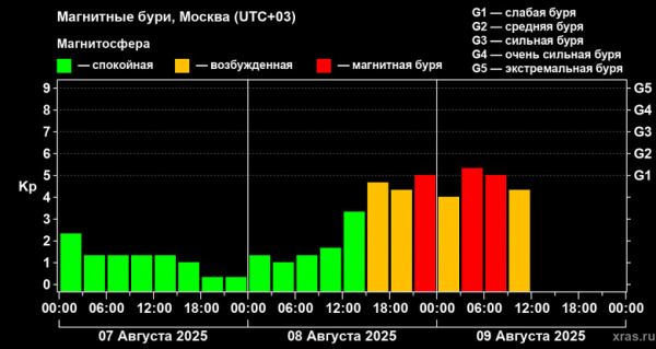 Геомагнитный шторм: Земля переживает бурю планетарного масштаба — это надолго